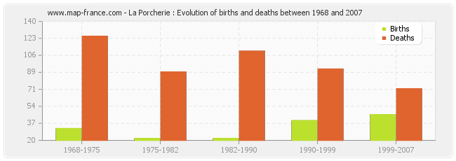 La Porcherie : Evolution of births and deaths between 1968 and 2007